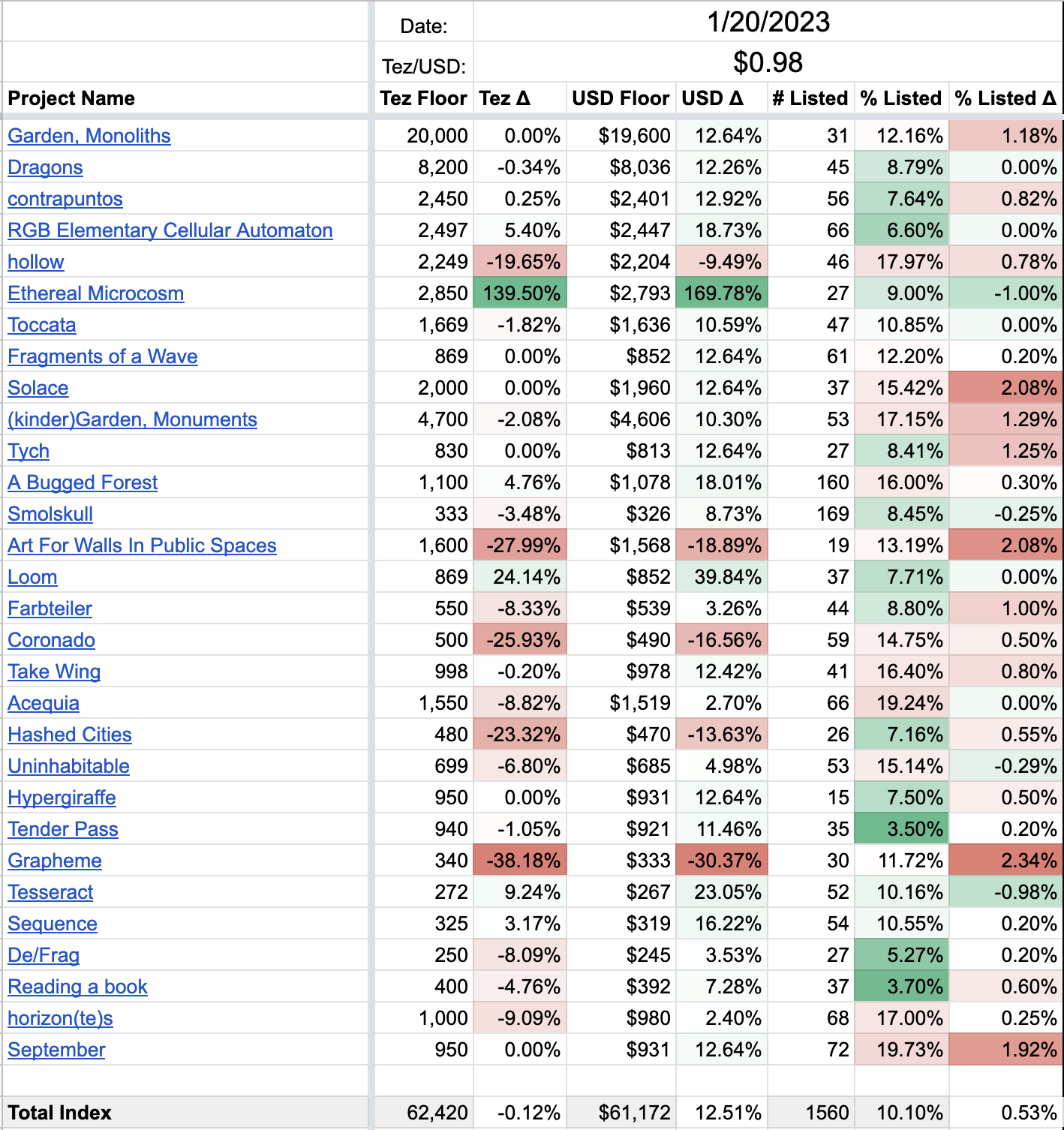 WTBS Market Index Update - Jan 20 2023