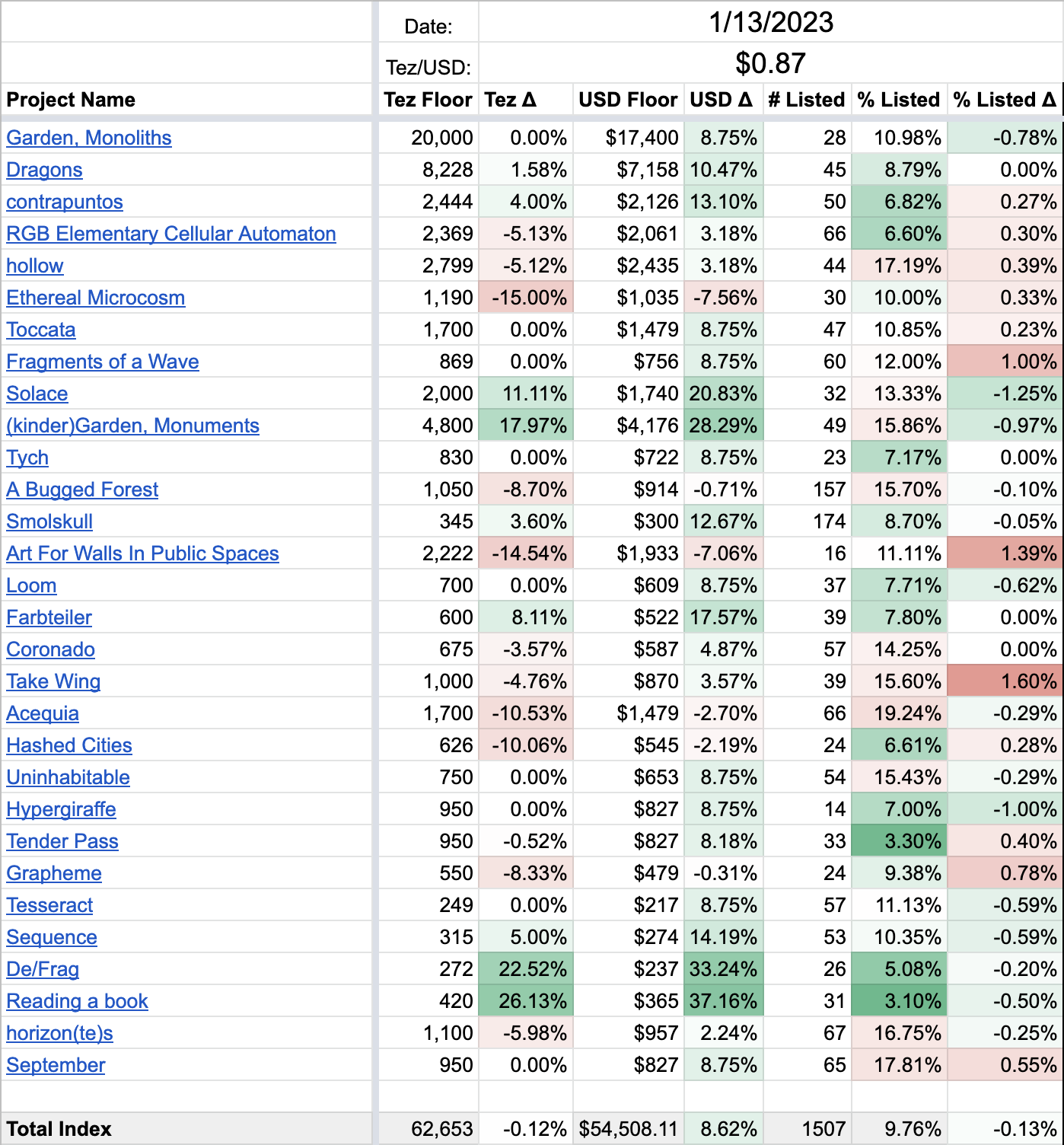 January 13 Market Snapshot